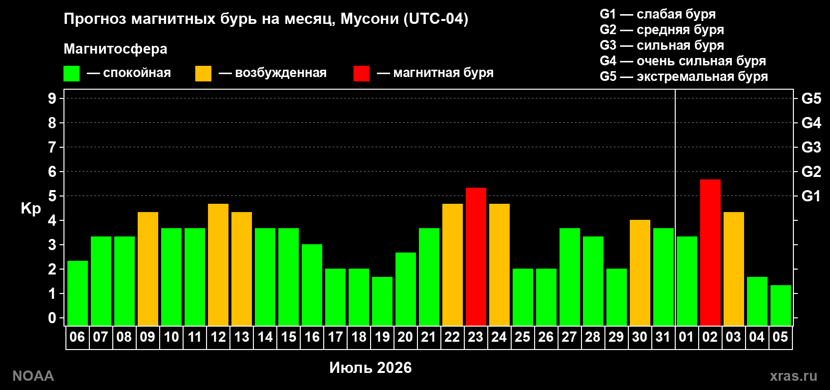 Прогноз геомагнитного индекса Kp на следующий месяц