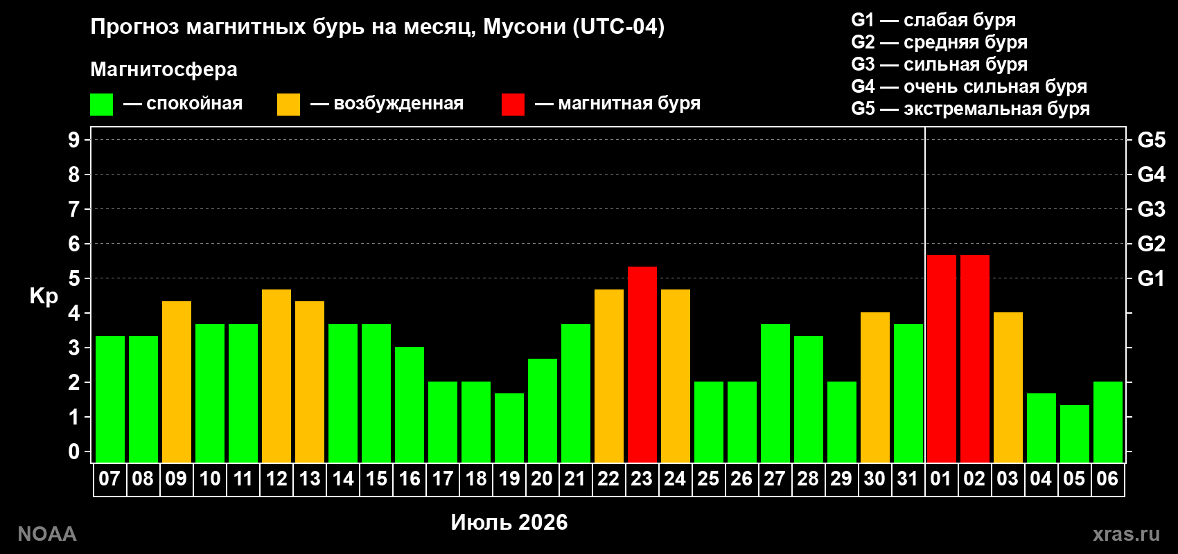 Прогноз геомагнитного индекса Kp на следующий месяц