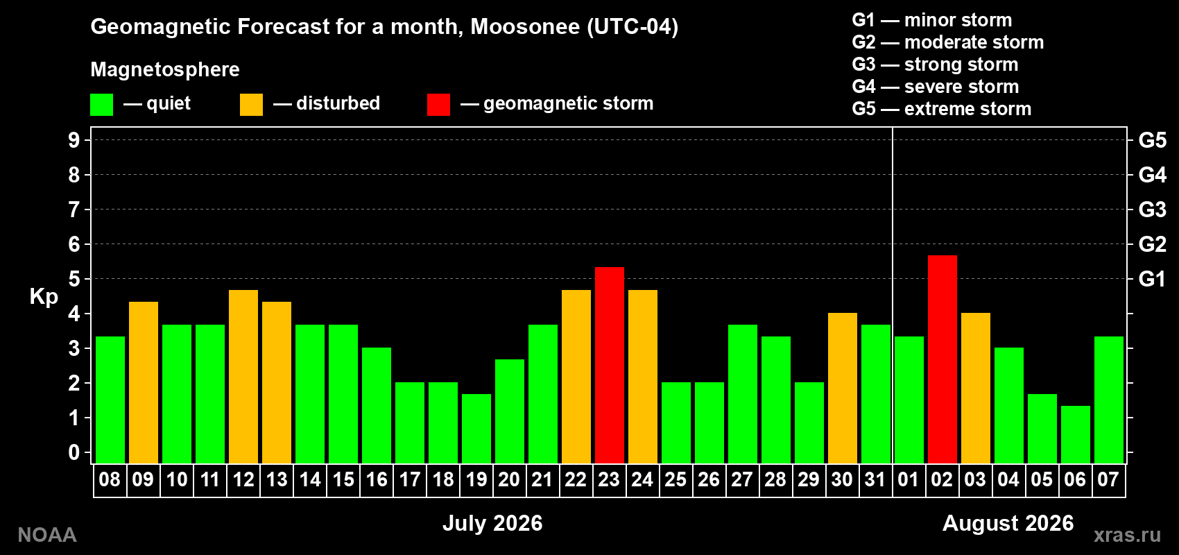 Geomagnetic index Kp forecast for the next month