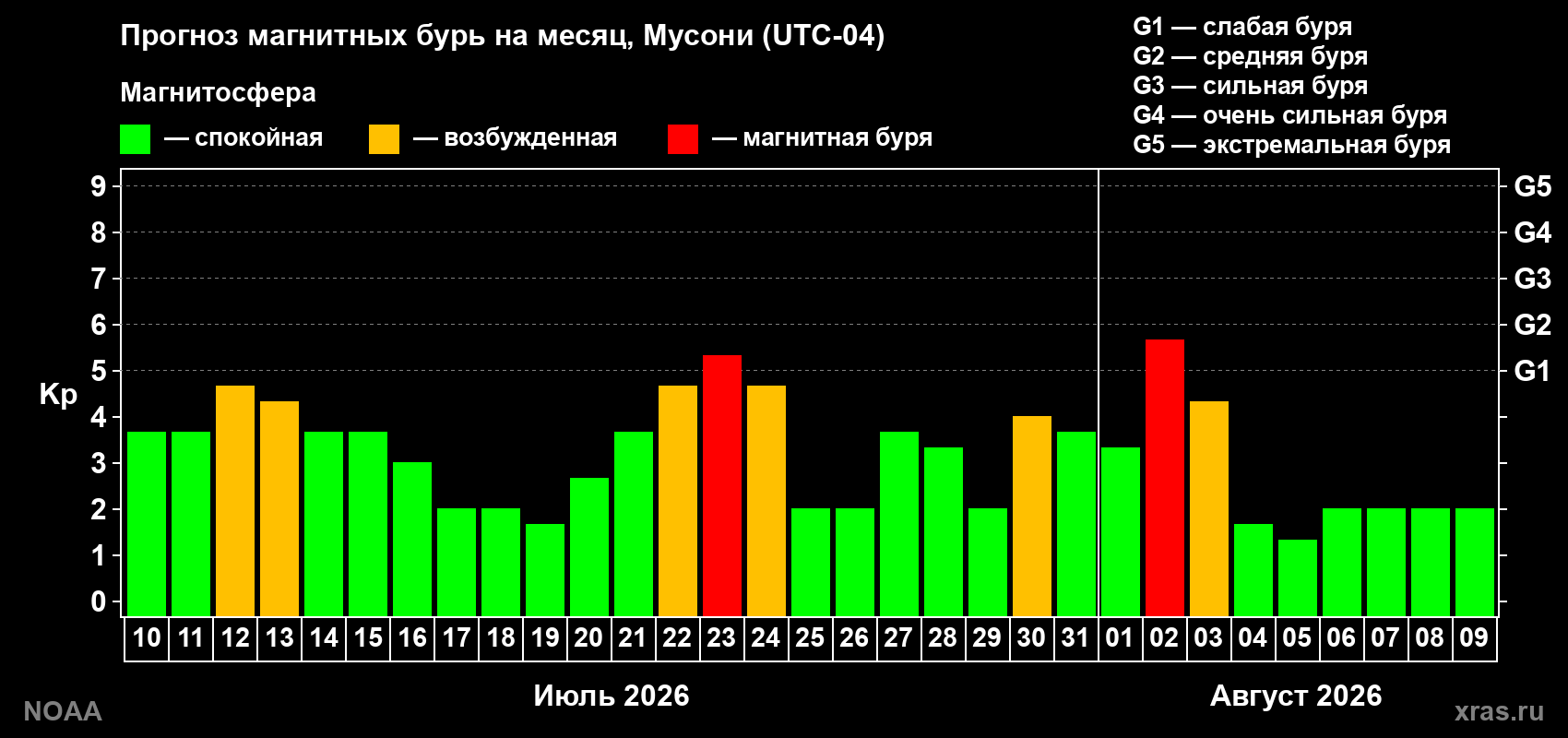 Прогноз геомагнитного индекса Kp на следующий месяц