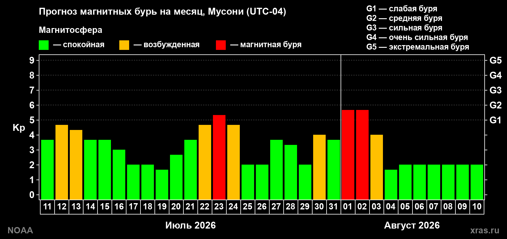 Прогноз геомагнитного индекса Kp на следующий месяц