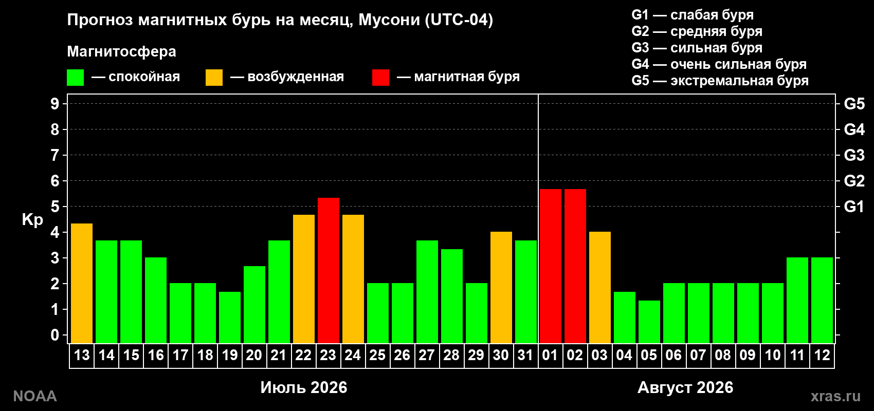 Прогноз геомагнитного индекса Kp на следующий месяц
