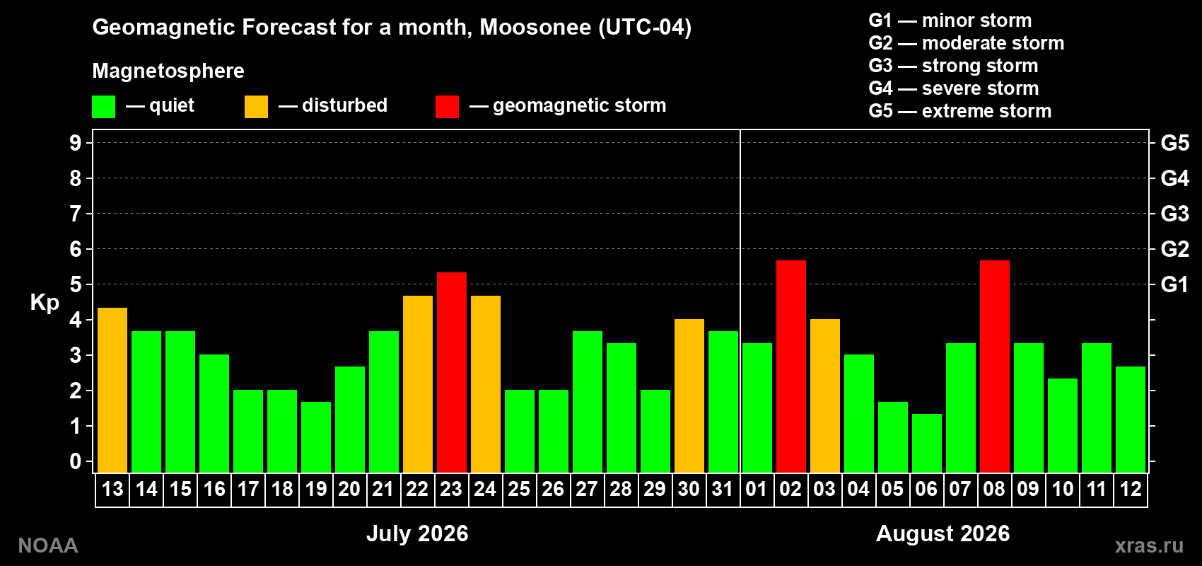 Geomagnetic index Kp forecast for the next month
