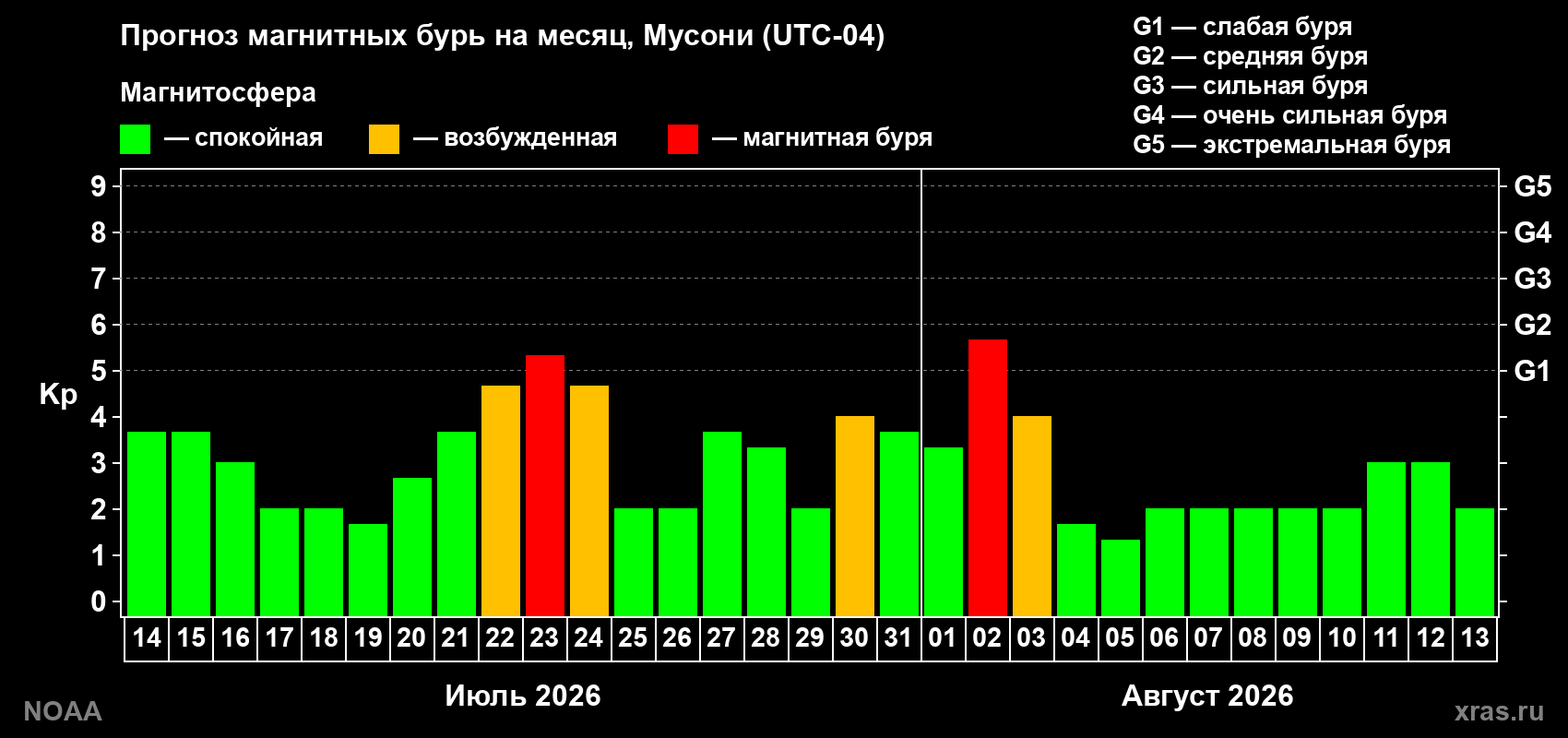 Прогноз геомагнитного индекса Kp на следующий месяц