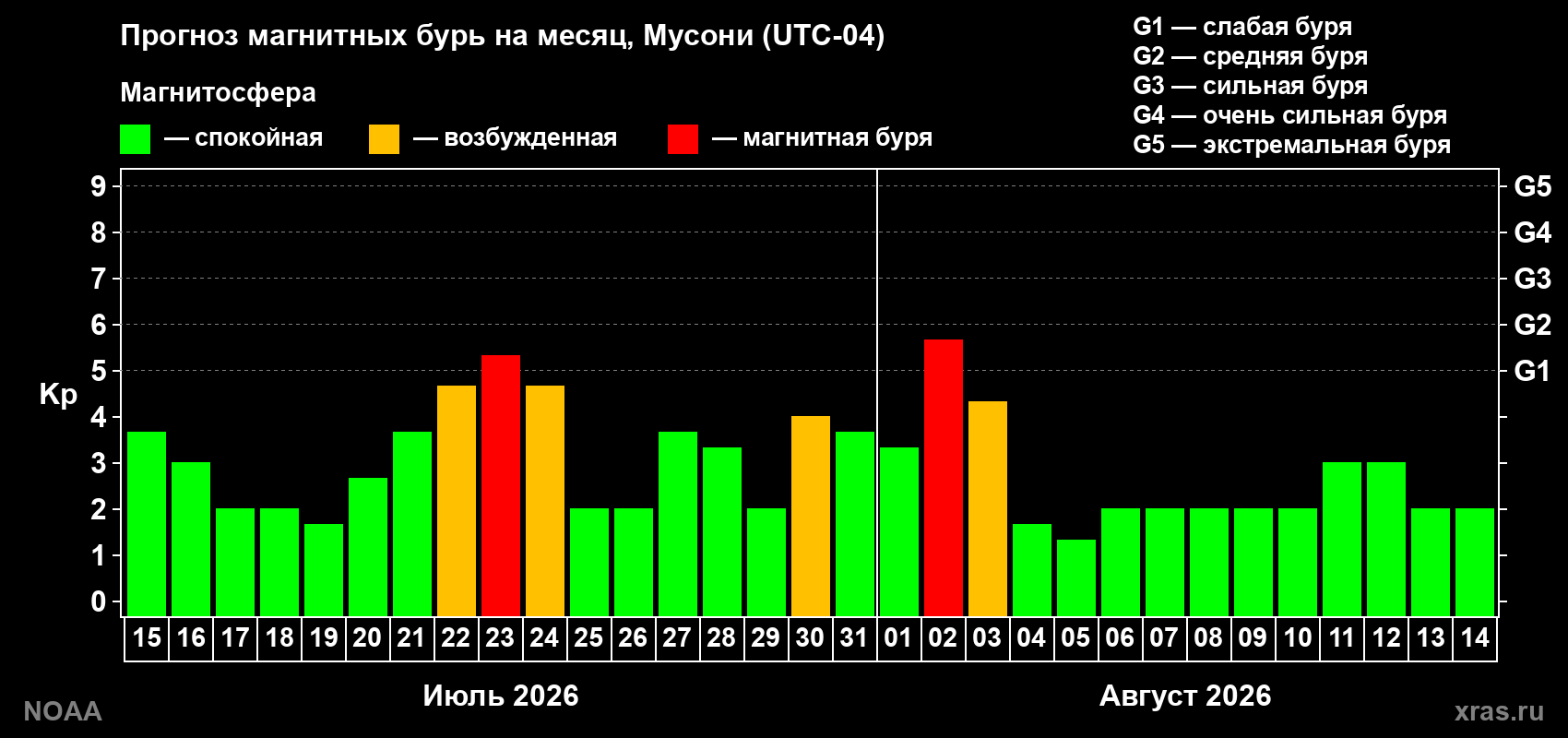 Прогноз геомагнитного индекса Kp на следующий месяц