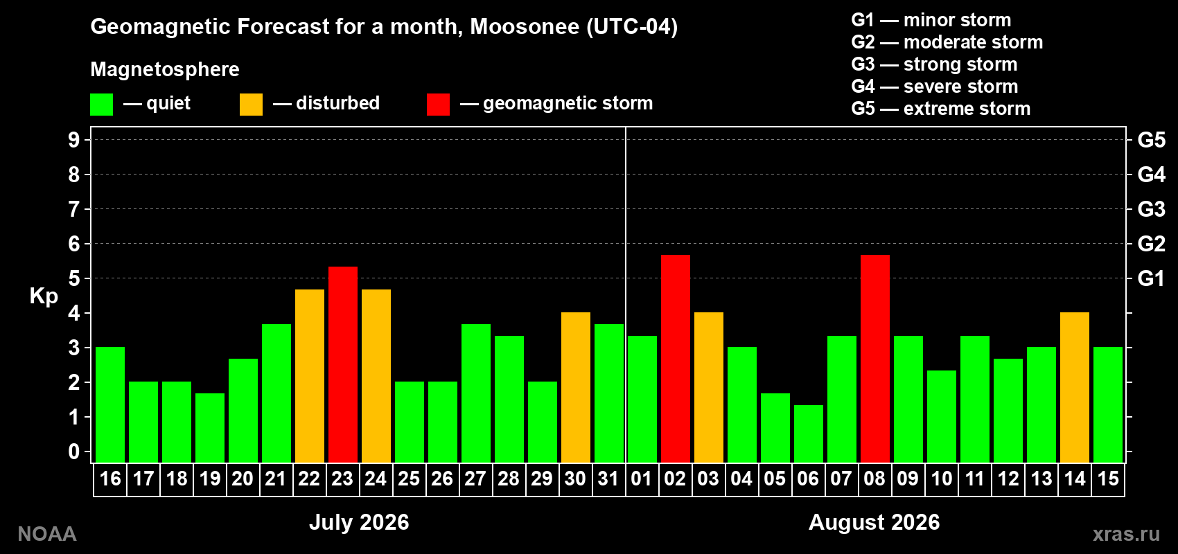 Geomagnetic index Kp forecast for the next month