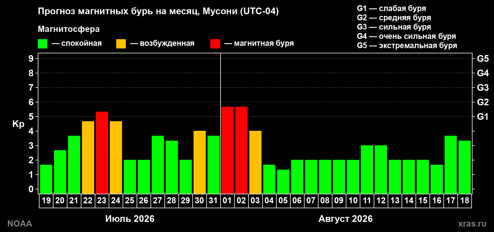 Прогноз геомагнитного индекса Kp на следующий месяц
