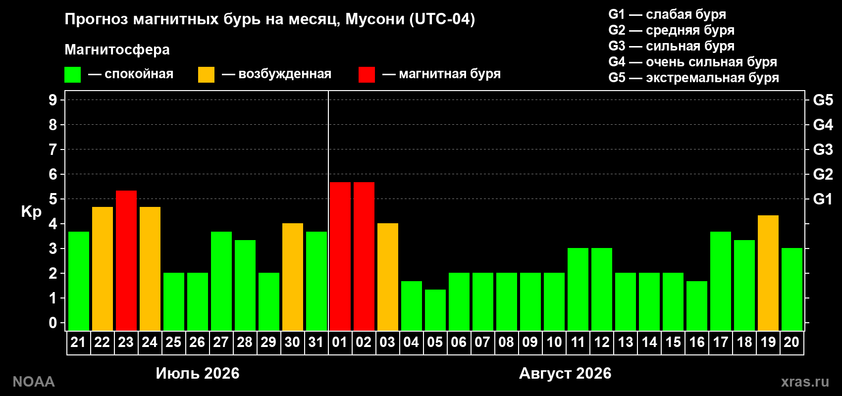 Прогноз геомагнитного индекса Kp на следующий месяц