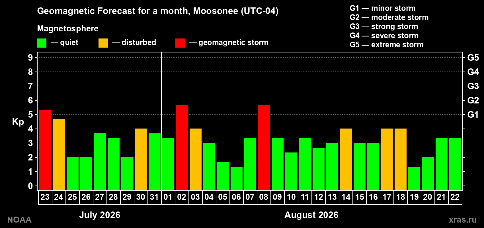 Geomagnetic index Kp forecast for the next month