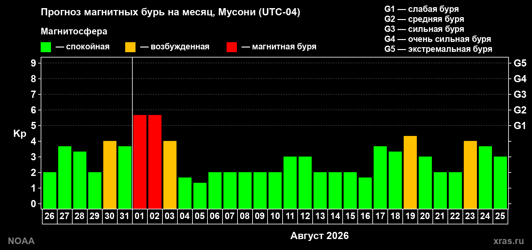 Прогноз геомагнитного индекса Kp на следующий месяц
