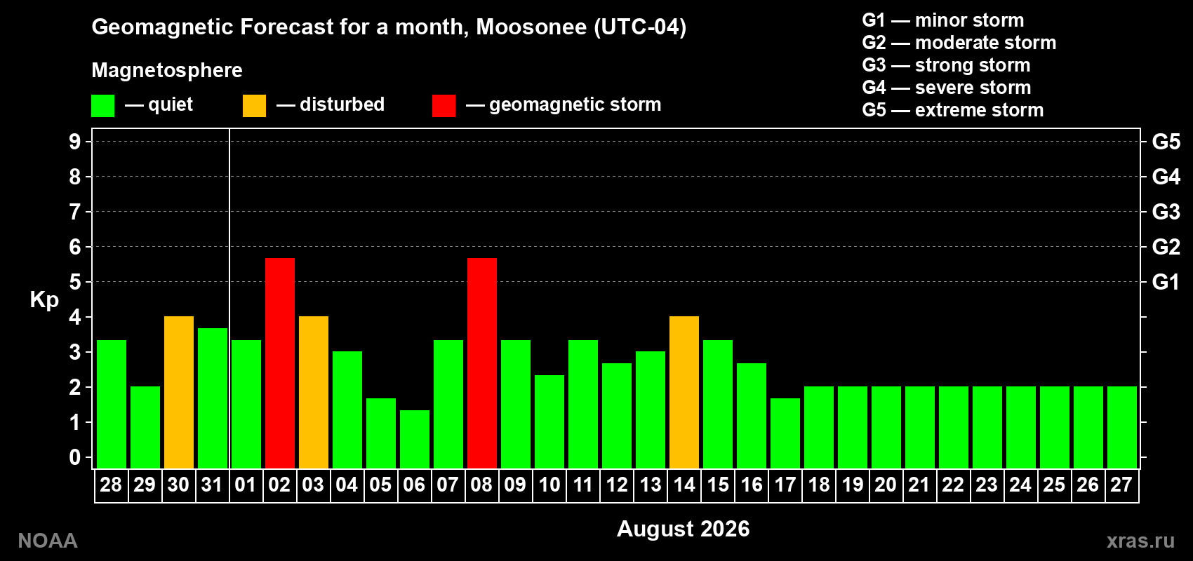 Geomagnetic index Kp forecast for the next month