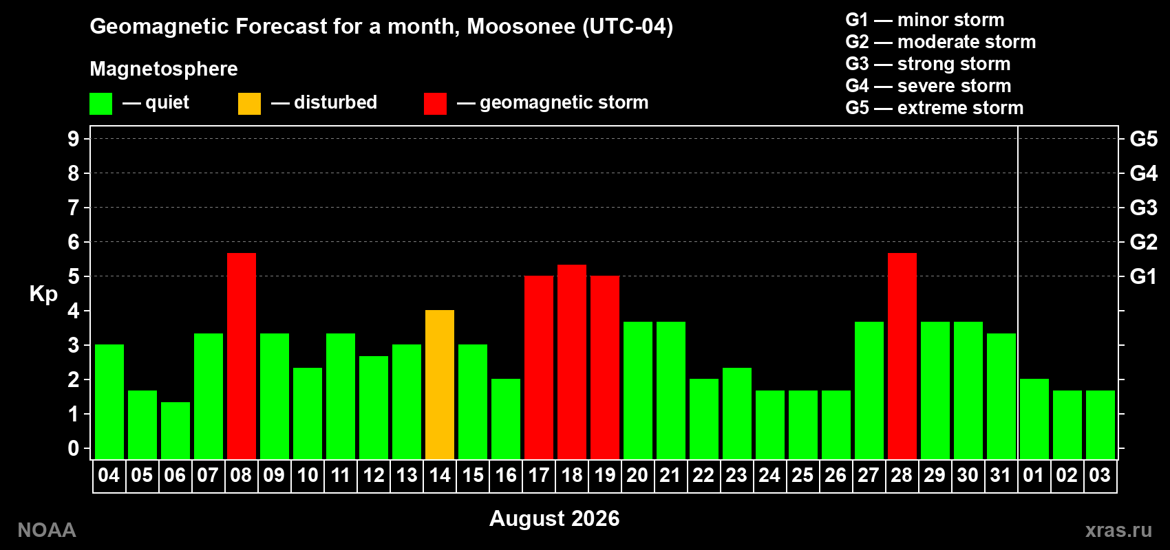 Geomagnetic index Kp forecast for the next month