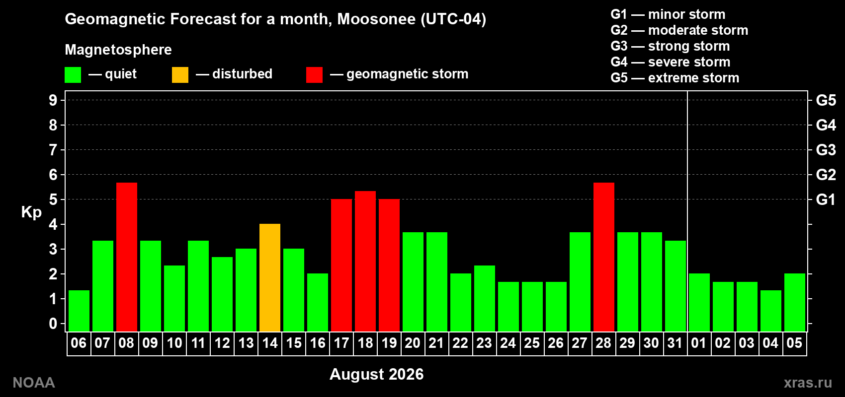 Geomagnetic index Kp forecast for the next month