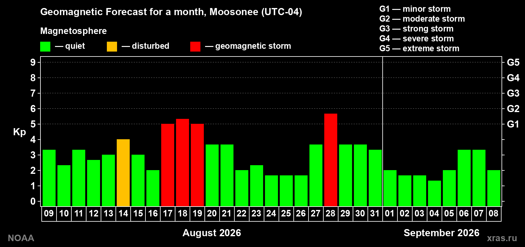 Geomagnetic index Kp forecast for the next month