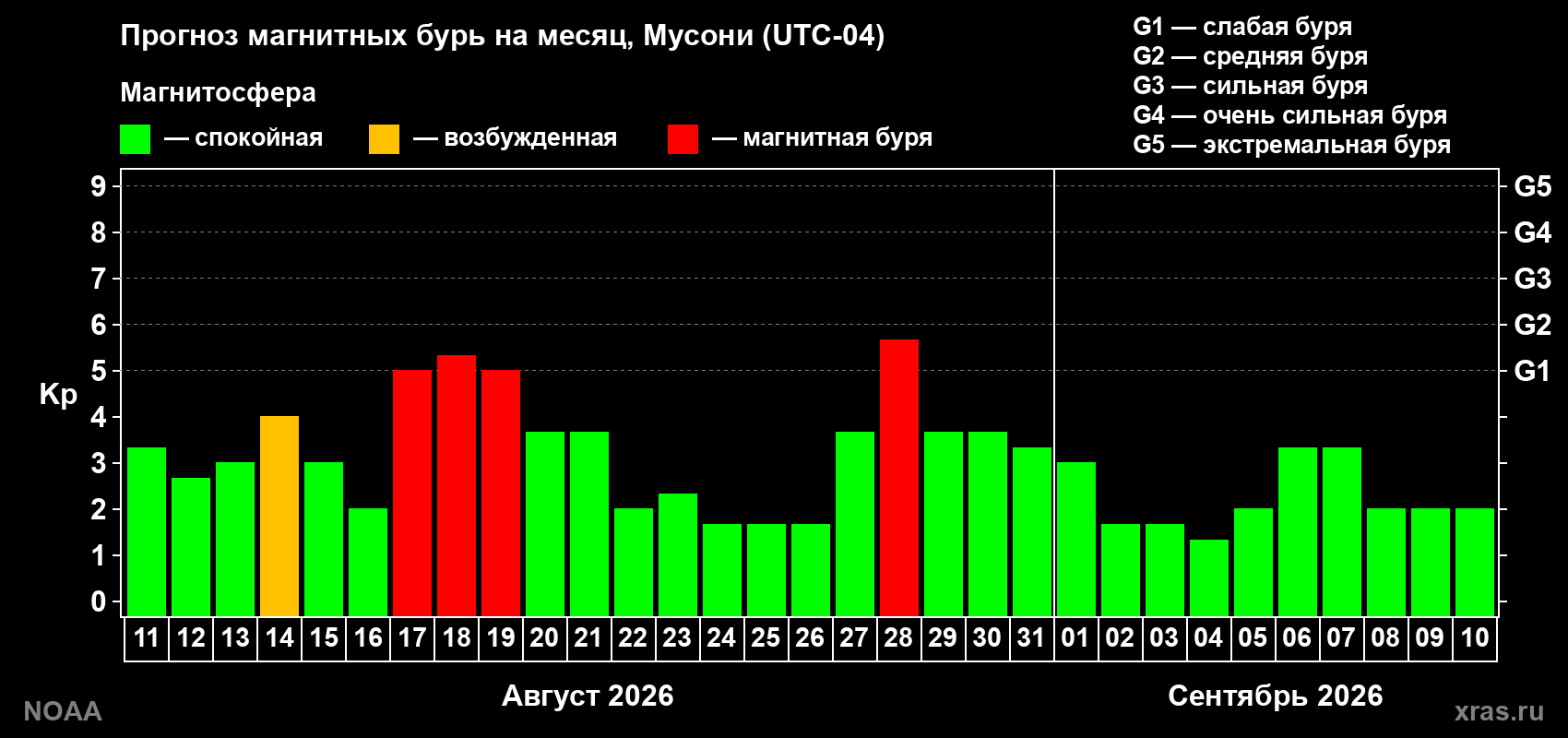 Прогноз геомагнитного индекса Kp на следующий месяц