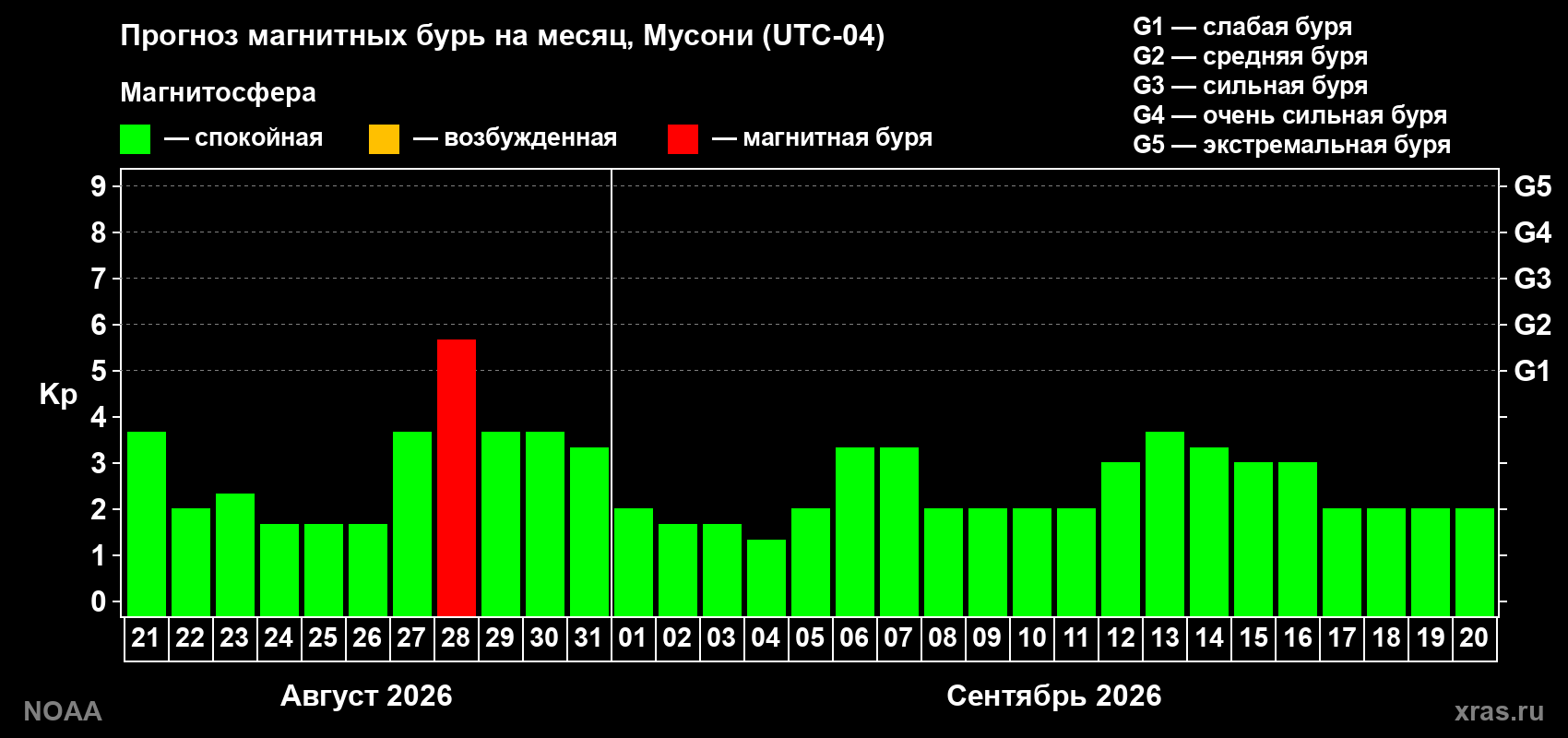 Прогноз геомагнитного индекса Kp на следующий месяц