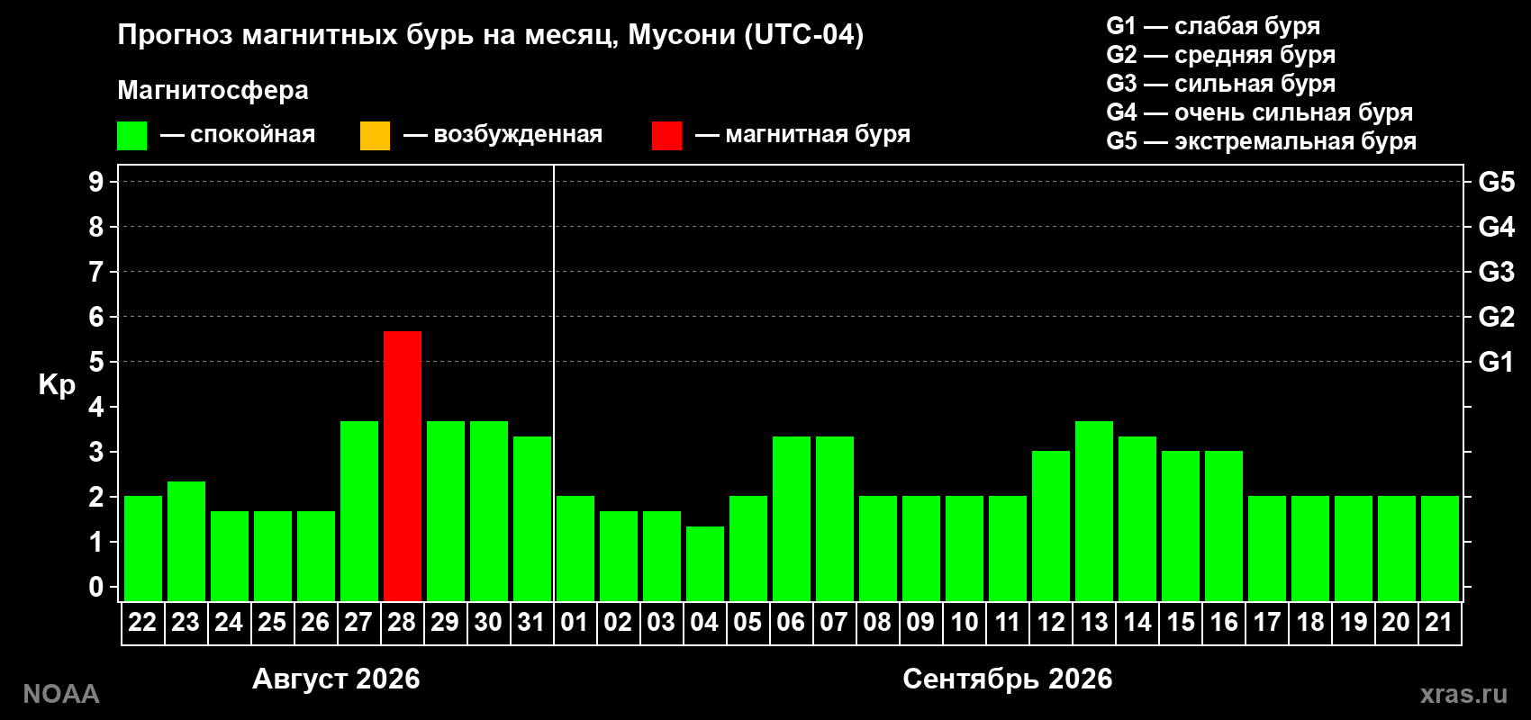 Прогноз геомагнитного индекса Kp на следующий месяц