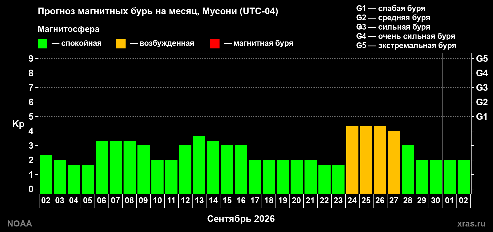 Прогноз геомагнитного индекса Kp на следующий месяц