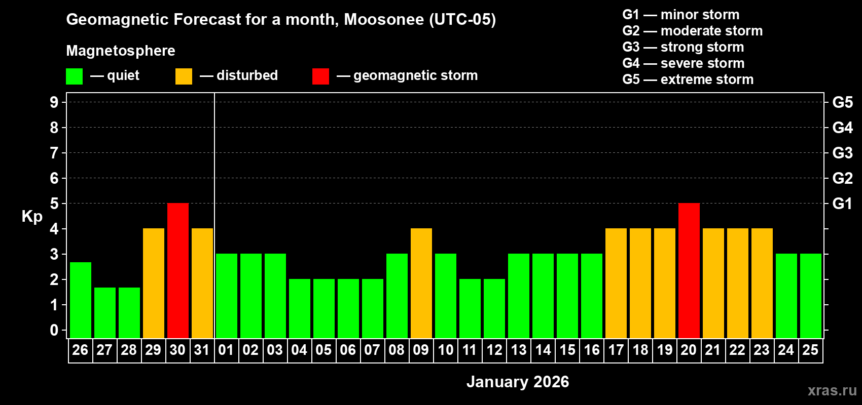 Forecast of the daily maximal value of geomagnetic index&nbsp;Kp for <b>1 month</b> (31 days) <b></b>