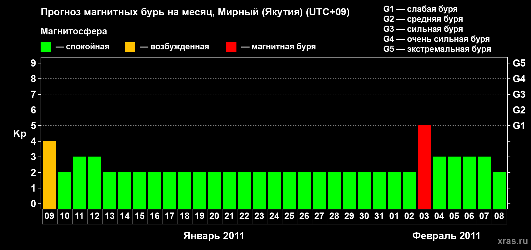 Прогноз максимального суточного геомагнитного индекса Kp на <b>1 месяц</b> (31 день) <b>с 09 января по 08 февраля 2011 г</b>