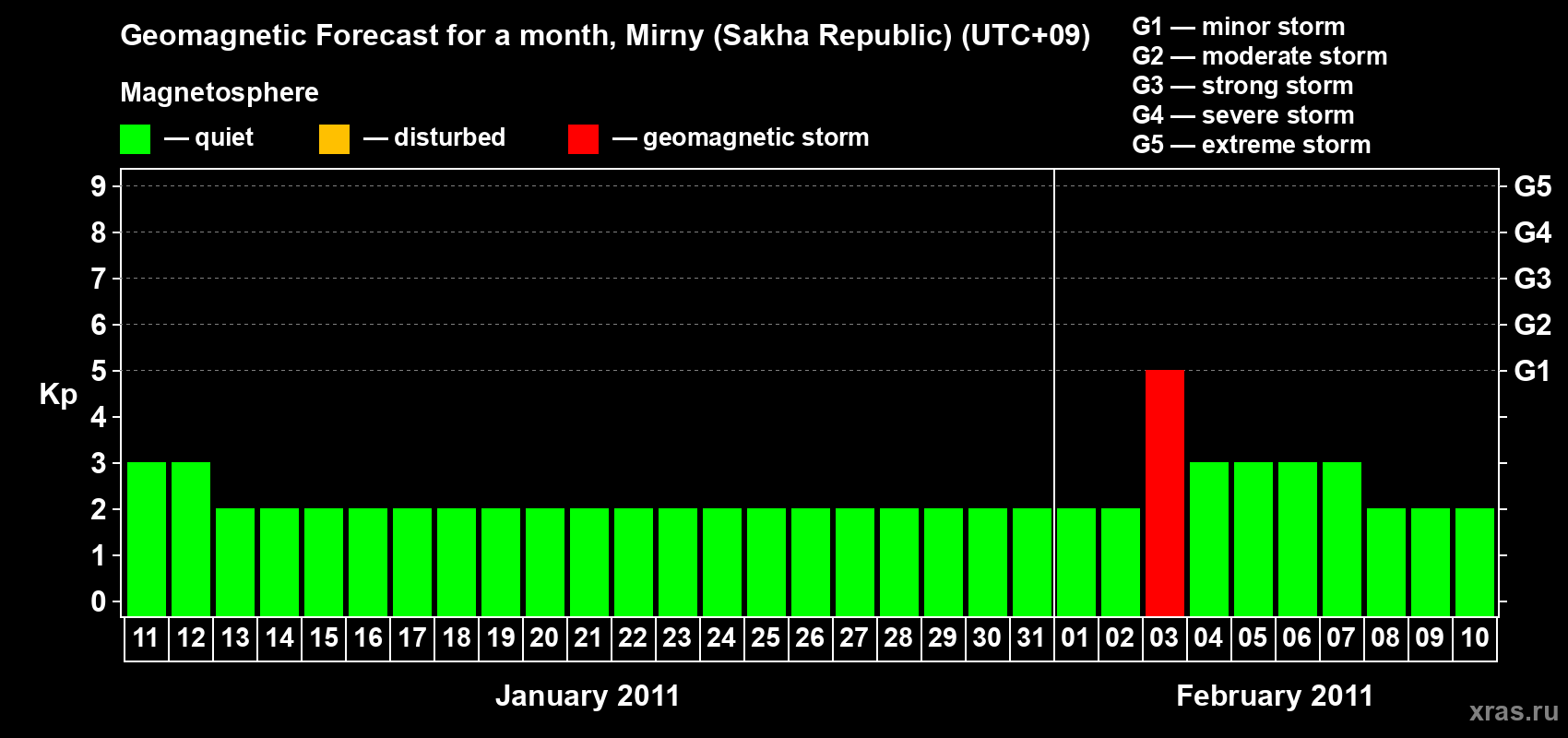 Forecast of the daily maximal value of geomagnetic index Kp for <b>1 month</b> (31 days) <b>from Jan 11, 2011 to Feb 10, 2011</b>