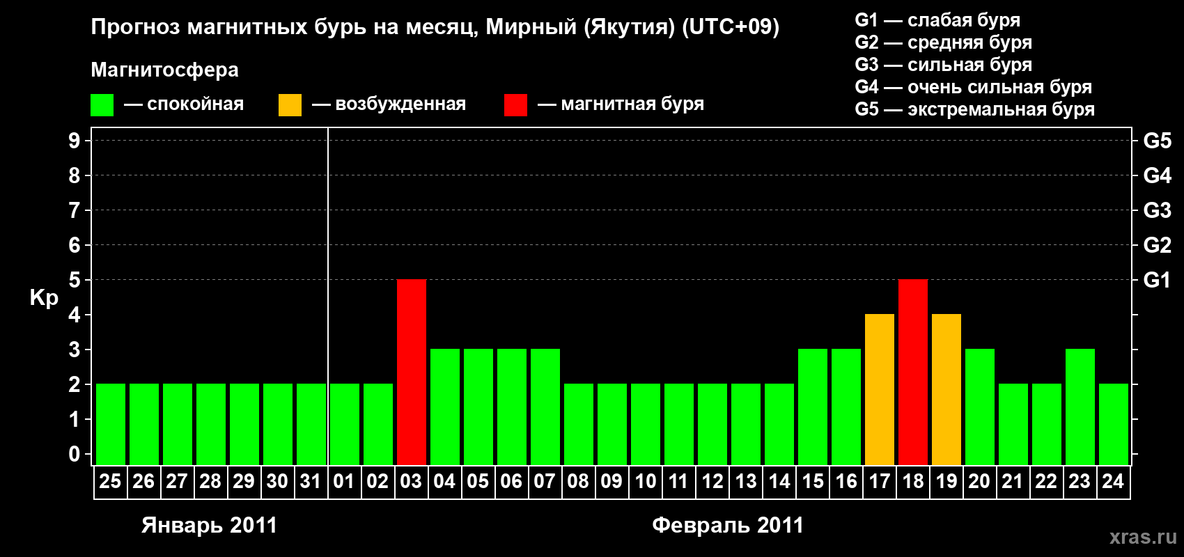 Прогноз максимального суточного геомагнитного индекса Kp на <b>1 месяц</b> (31 день) <b>с 25 января по 24 февраля 2011 г</b>
