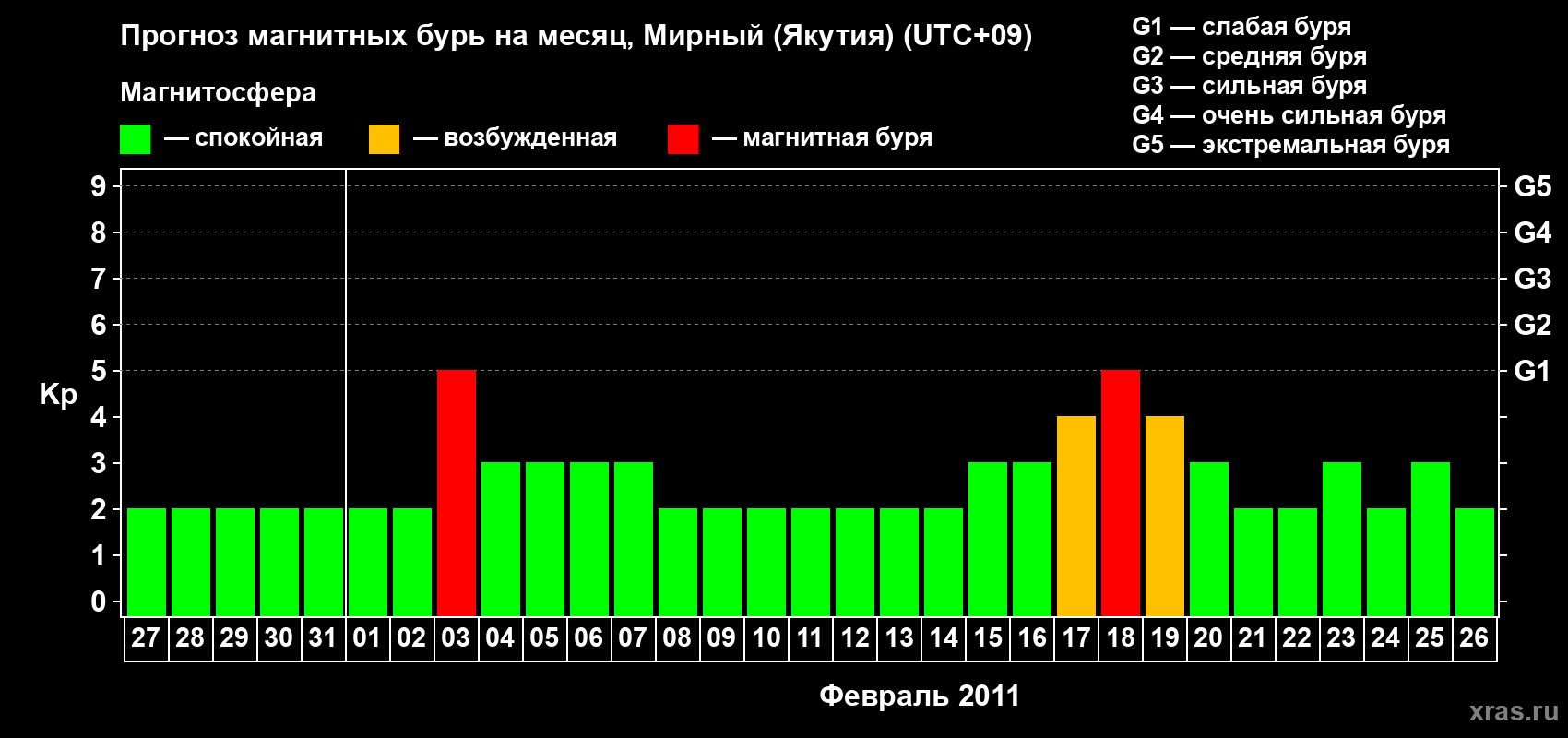 Прогноз максимального суточного геомагнитного индекса Kp на <b>1 месяц</b> (31 день) <b>с 27 января по 26 февраля 2011 г</b>