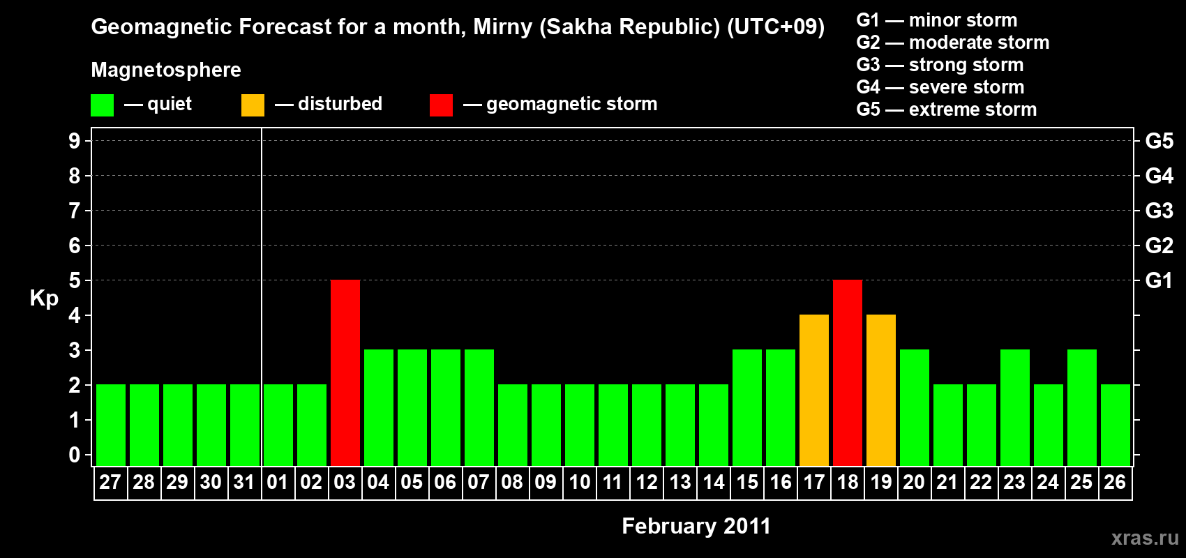 Forecast of the daily maximal value of geomagnetic index Kp for <b>1 month</b> (31 days) <b>from Jan 27, 2011 to Feb 26, 2011</b>
