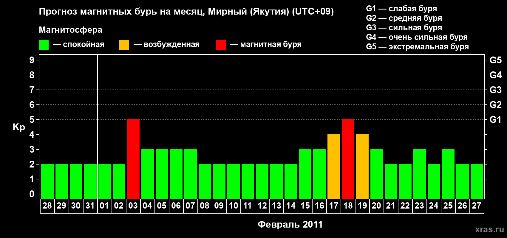Прогноз максимального суточного геомагнитного индекса Kp на <b>1 месяц</b> (31 день) <b>с 28 января по 27 февраля 2011 г</b>