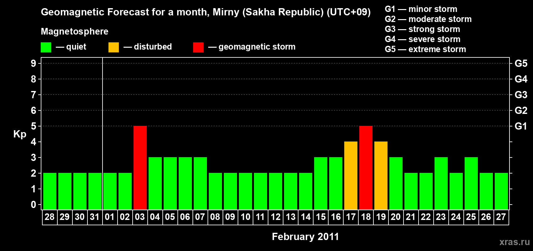 Forecast of the daily maximal value of geomagnetic index Kp for <b>1 month</b> (31 days) <b>from Jan 28, 2011 to Feb 27, 2011</b>