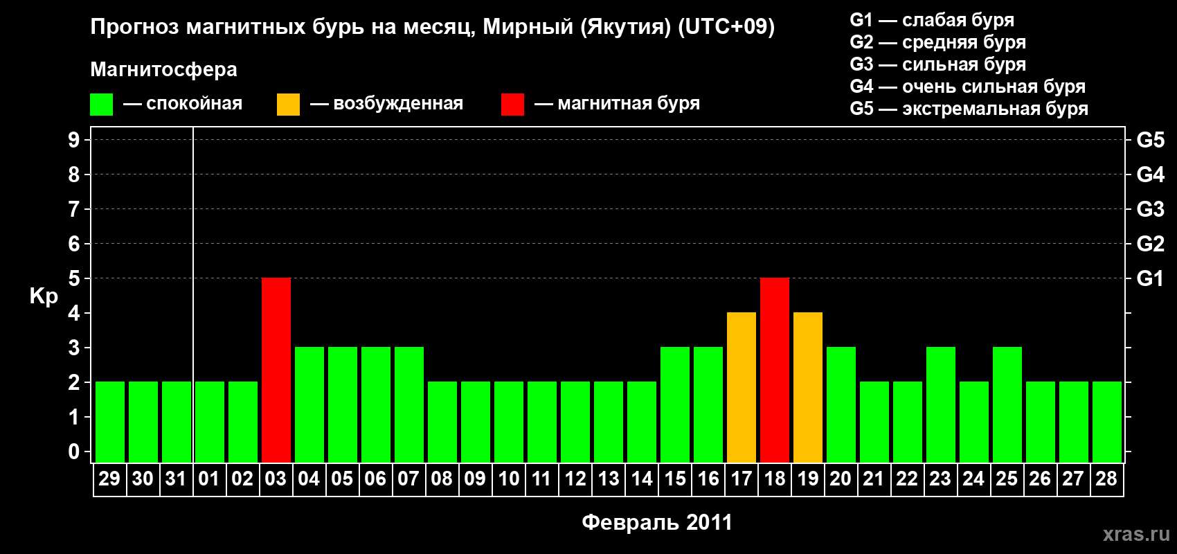 Прогноз максимального суточного геомагнитного индекса Kp на <b>1 месяц</b> (31 день) <b>с 29 января по 28 февраля 2011 г</b>