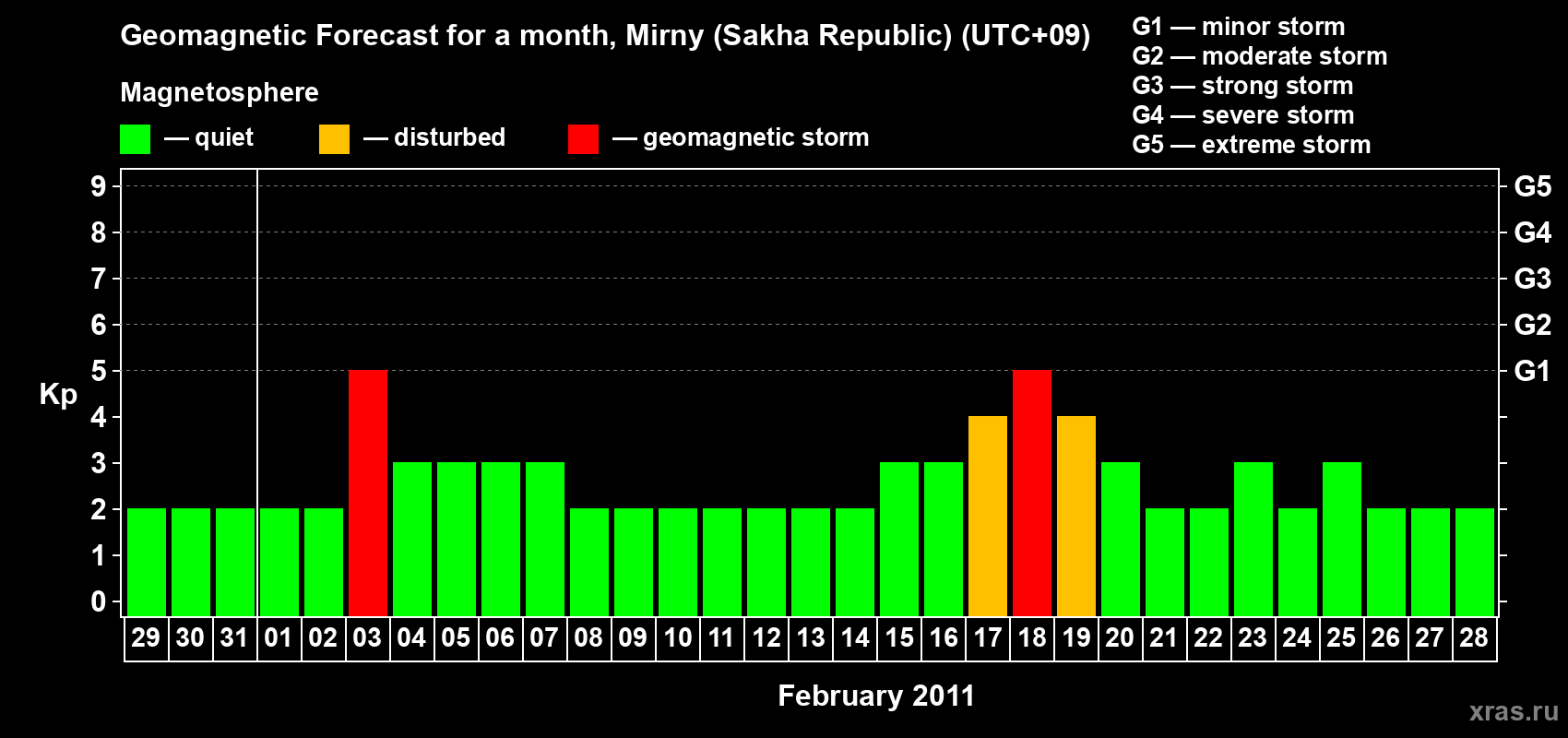 Forecast of the daily maximal value of geomagnetic index Kp for <b>1 month</b> (31 days) <b>from Jan 29, 2011 to Feb 28, 2011</b>
