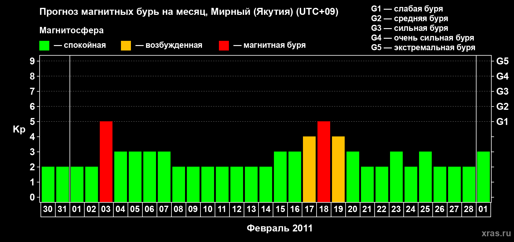Прогноз максимального суточного геомагнитного индекса Kp на <b>1 месяц</b> (31 день) <b>с 30 января по 01 марта 2011 г</b>