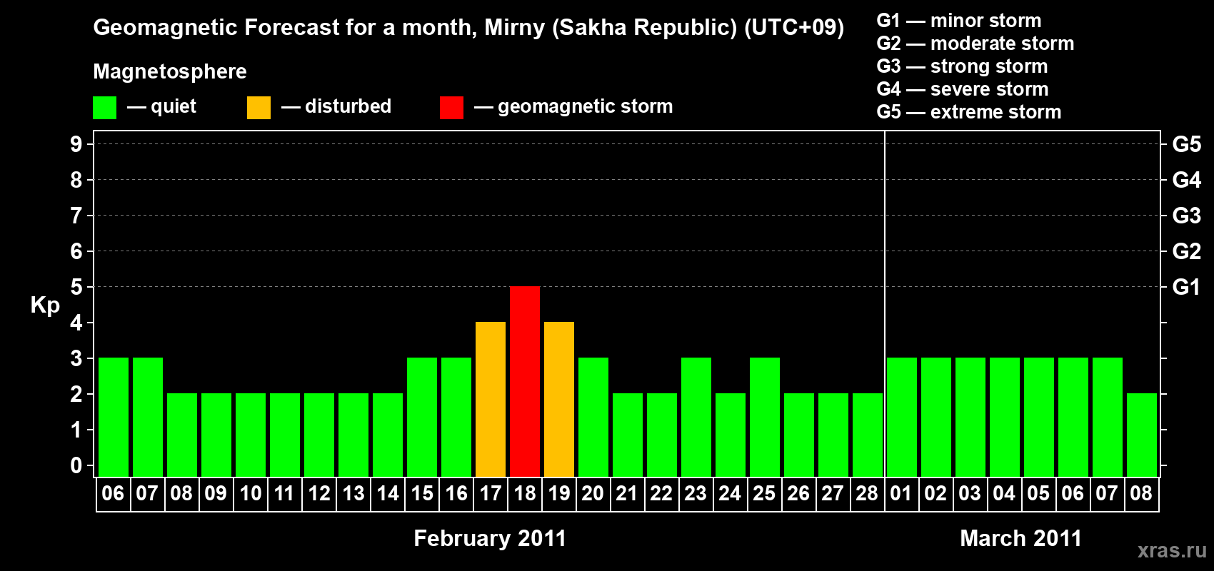 Forecast of the daily maximal value of geomagnetic index Kp for <b>1 month</b> (31 days) <b>from Feb 06, 2011 to Mar 08, 2011</b>