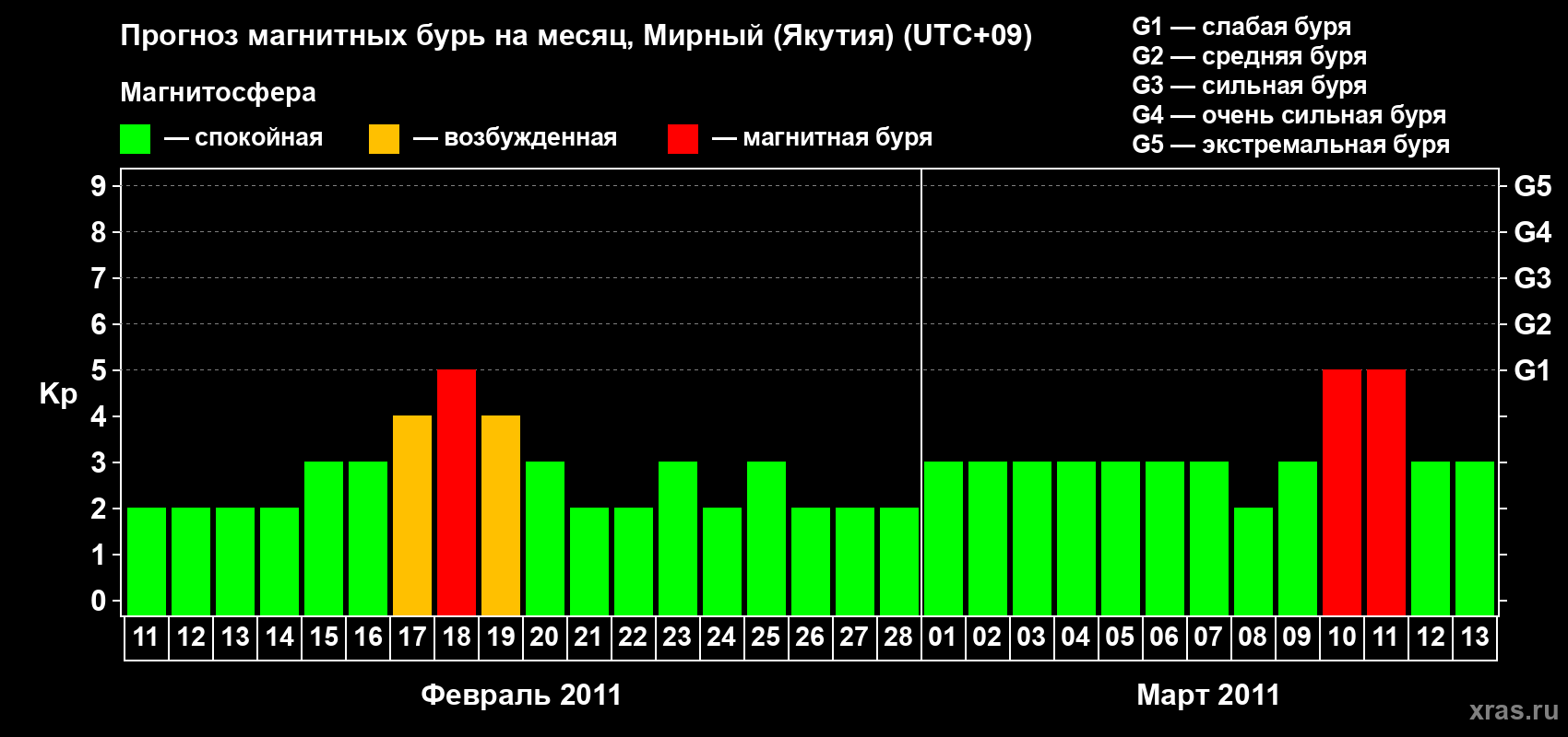 Прогноз максимального суточного геомагнитного индекса Kp на <b>1 месяц</b> (31 день) <b>с 11 февраля по 13 марта 2011 г</b>