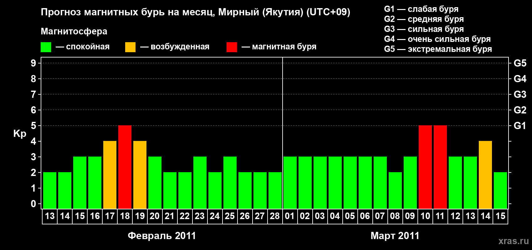 Прогноз максимального суточного геомагнитного индекса Kp на <b>1 месяц</b> (31 день) <b>с 13 февраля по 15 марта 2011 г</b>
