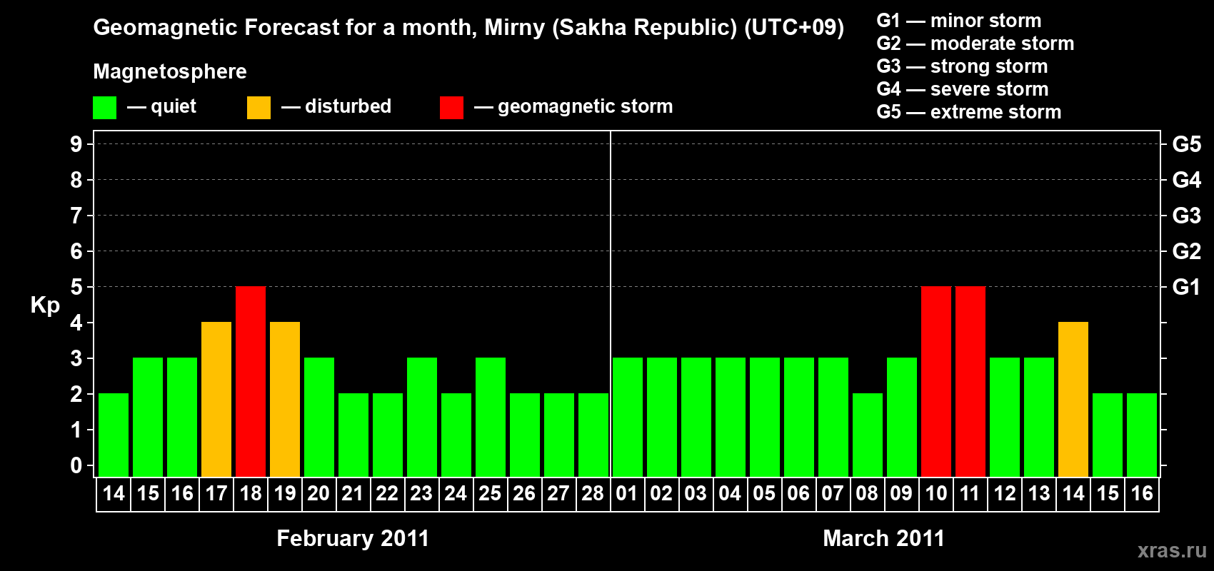 Forecast of the daily maximal value of geomagnetic index Kp for <b>1 month</b> (31 days) <b>from Feb 14, 2011 to Mar 16, 2011</b>