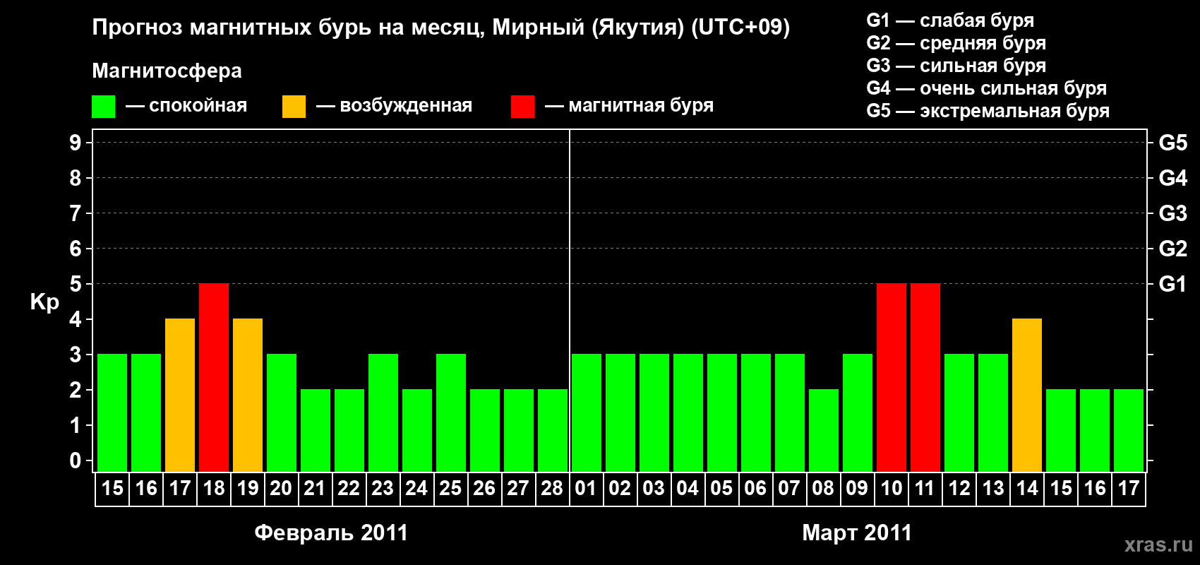 Прогноз максимального суточного геомагнитного индекса Kp на <b>1 месяц</b> (31 день) <b>с 15 февраля по 17 марта 2011 г</b>