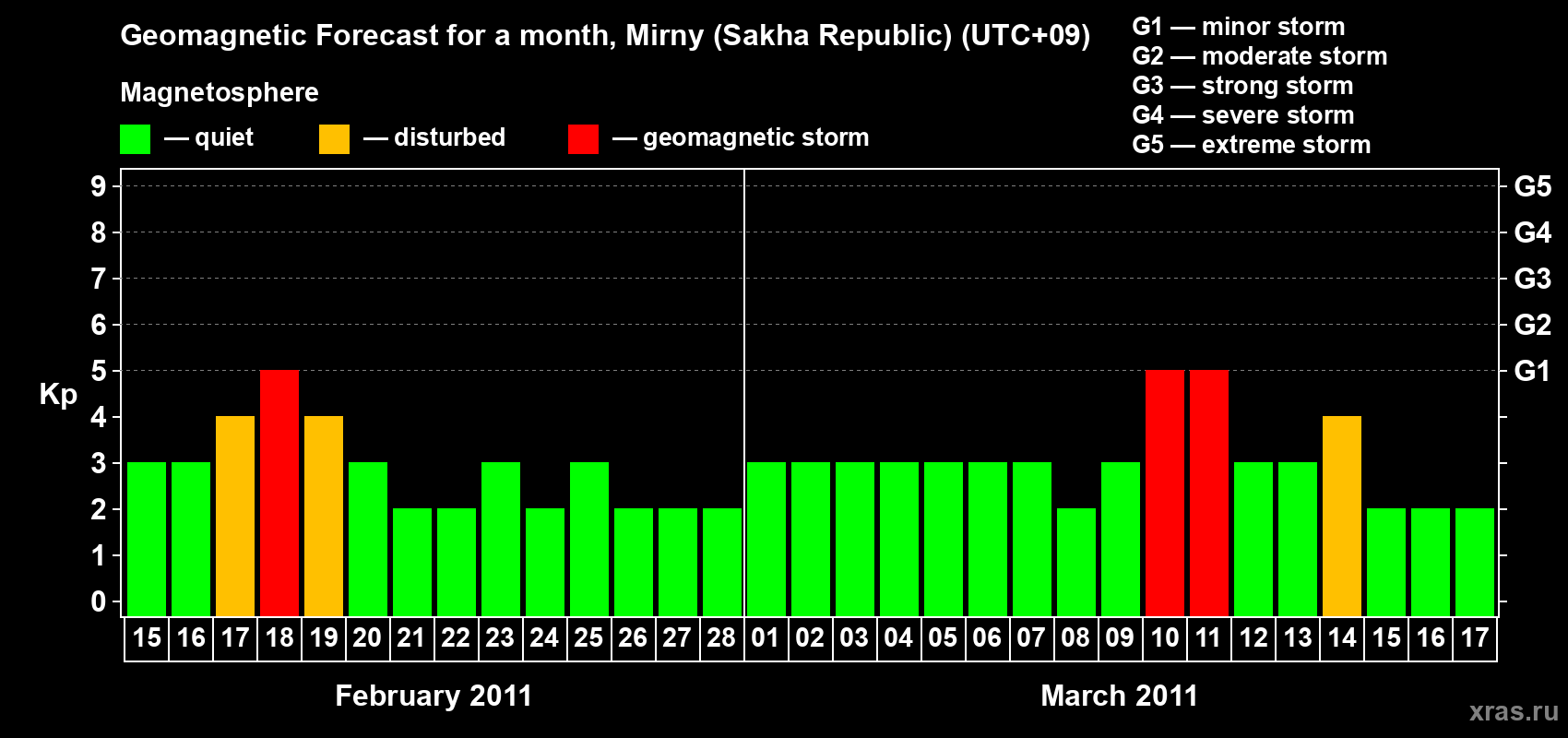 Forecast of the daily maximal value of geomagnetic index Kp for <b>1 month</b> (31 days) <b>from Feb 15, 2011 to Mar 17, 2011</b>