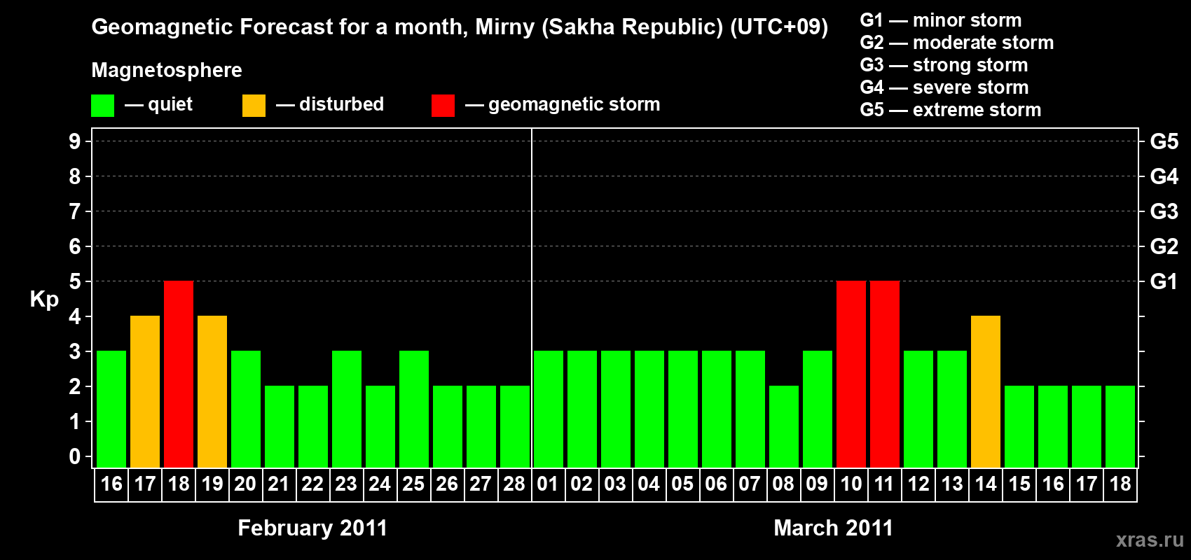 Forecast of the daily maximal value of geomagnetic index Kp for <b>1 month</b> (31 days) <b>from Feb 16, 2011 to Mar 18, 2011</b>