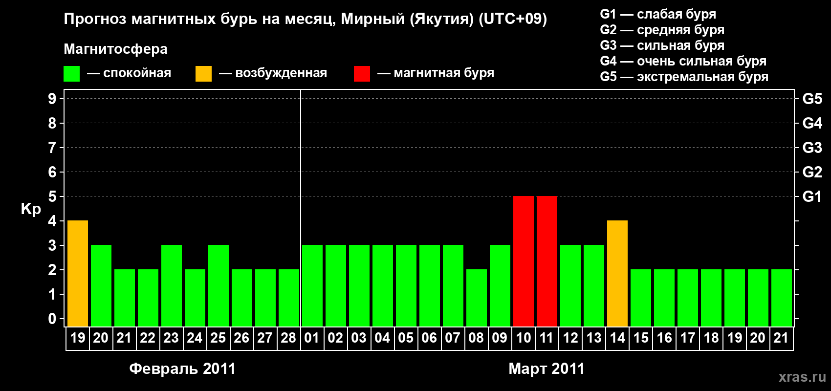 Прогноз максимального суточного геомагнитного индекса Kp на <b>1 месяц</b> (31 день) <b>с 19 февраля по 21 марта 2011 г</b>