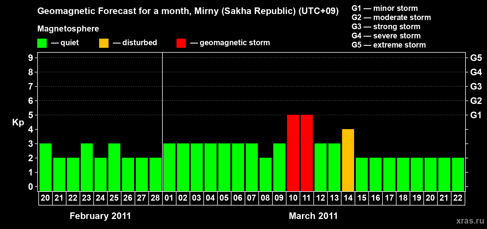 Forecast of the daily maximal value of geomagnetic index Kp for <b>1 month</b> (31 days) <b>from Feb 20, 2011 to Mar 22, 2011</b>