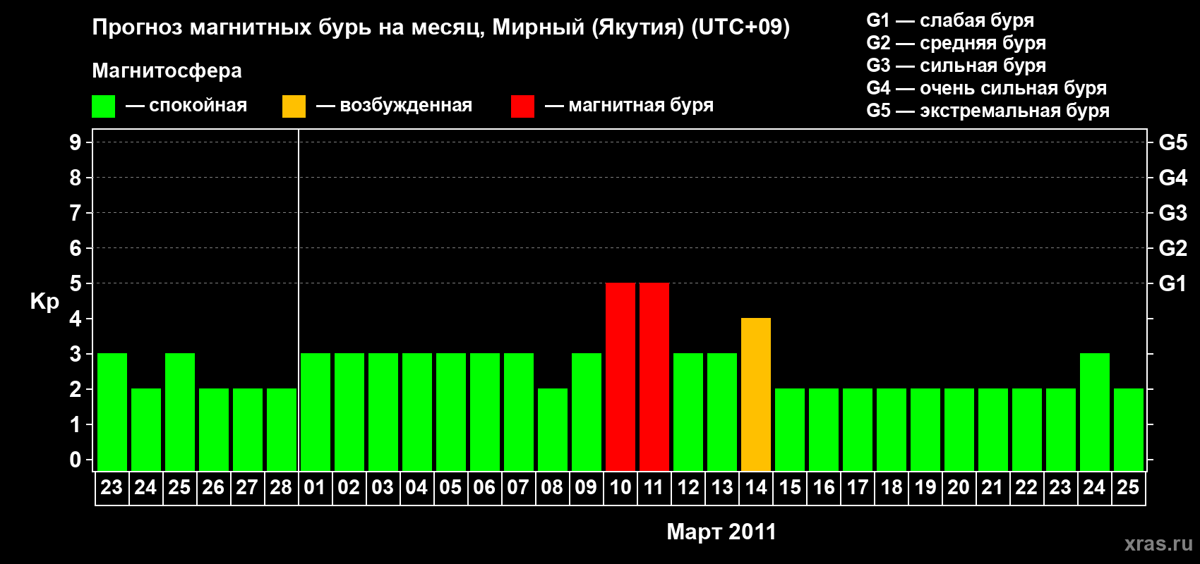 Прогноз максимального суточного геомагнитного индекса Kp на <b>1 месяц</b> (31 день) <b>с 23 февраля по 25 марта 2011 г</b>