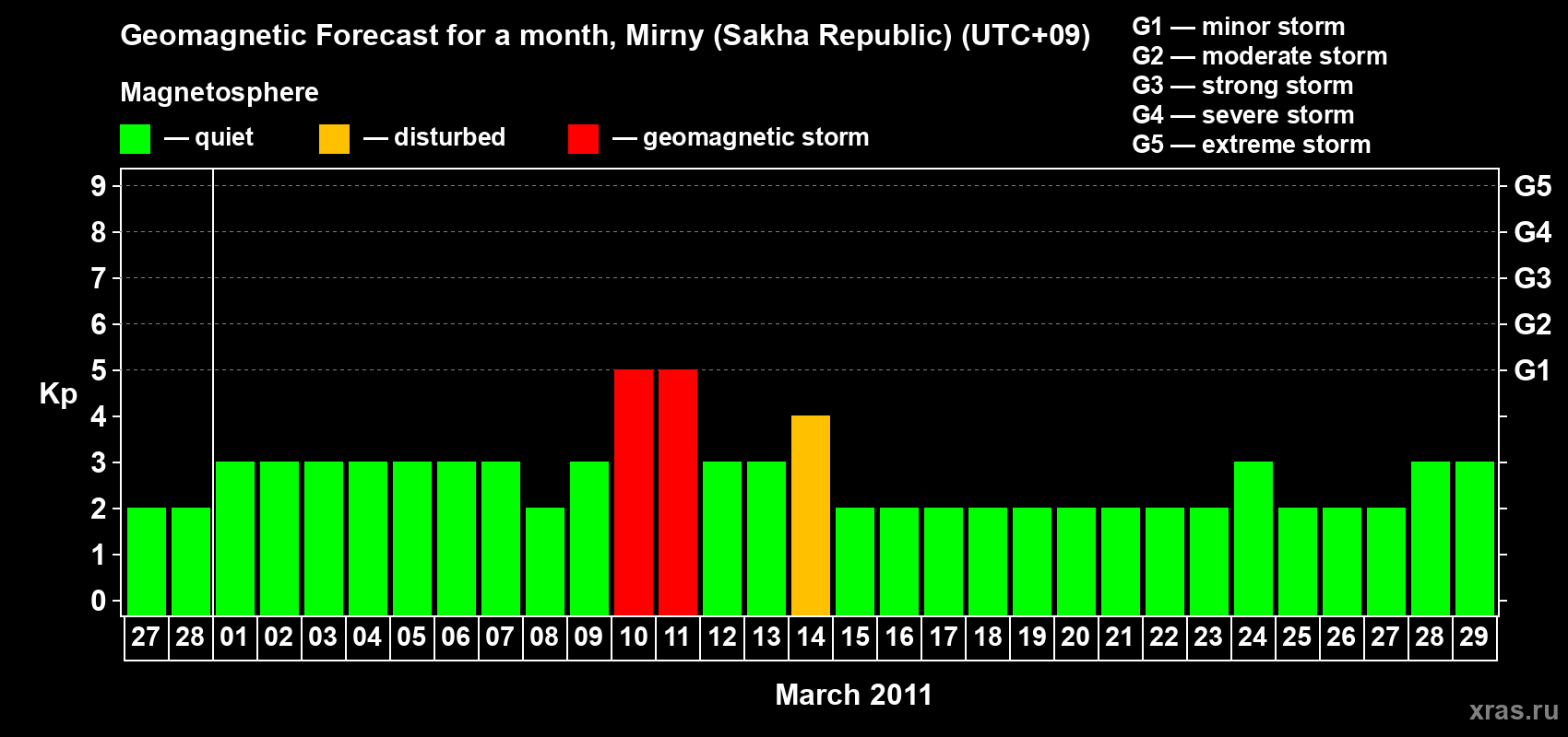 Forecast of the daily maximal value of geomagnetic index Kp for <b>1 month</b> (31 days) <b>from Feb 27, 2011 to Mar 29, 2011</b>