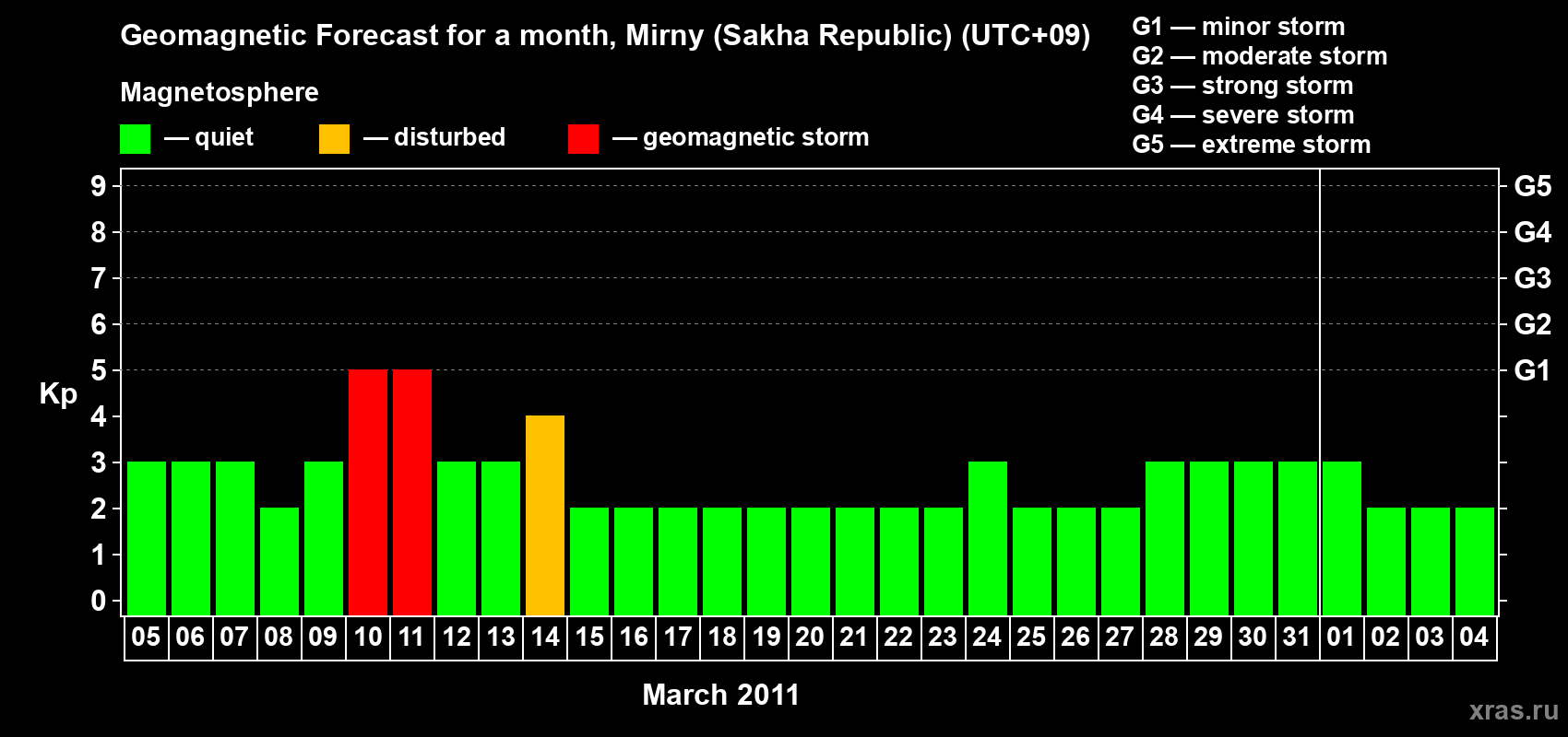 Forecast of the daily maximal value of geomagnetic index Kp for <b>1 month</b> (31 days) <b>from Mar 05, 2011 to Apr 04, 2011</b>