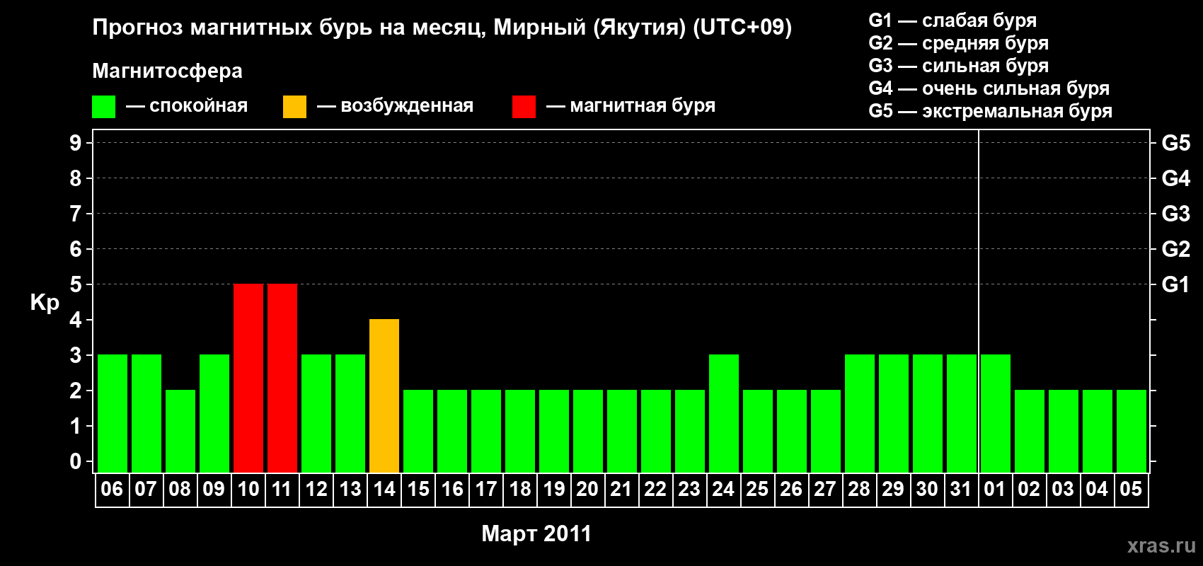 Прогноз максимального суточного геомагнитного индекса Kp на <b>1 месяц</b> (31 день) <b>с 06 марта по 05 апреля 2011 г</b>