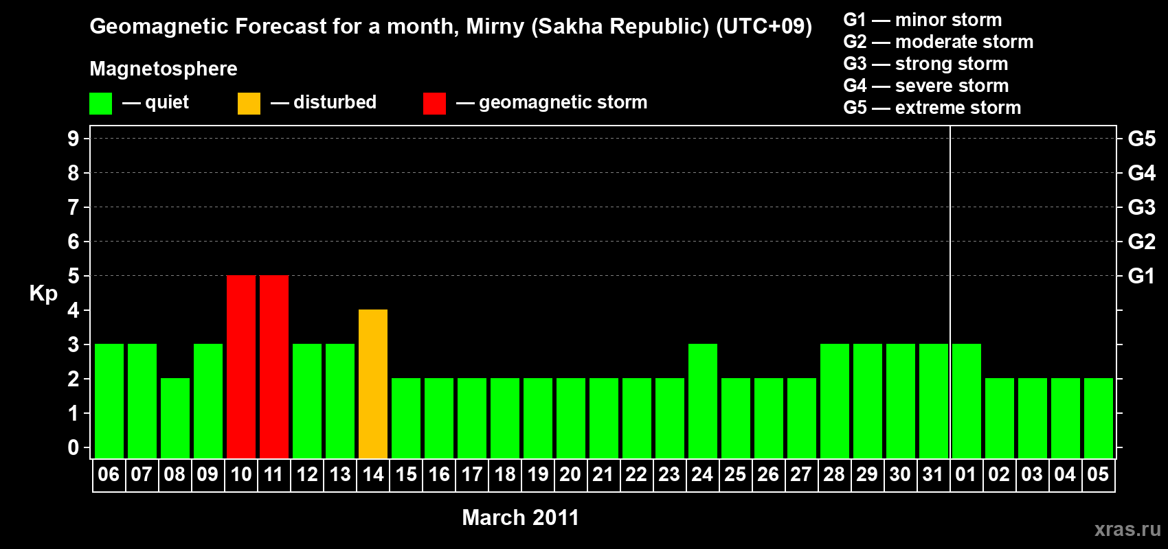 Forecast of the daily maximal value of geomagnetic index Kp for <b>1 month</b> (31 days) <b>from Mar 06, 2011 to Apr 05, 2011</b>