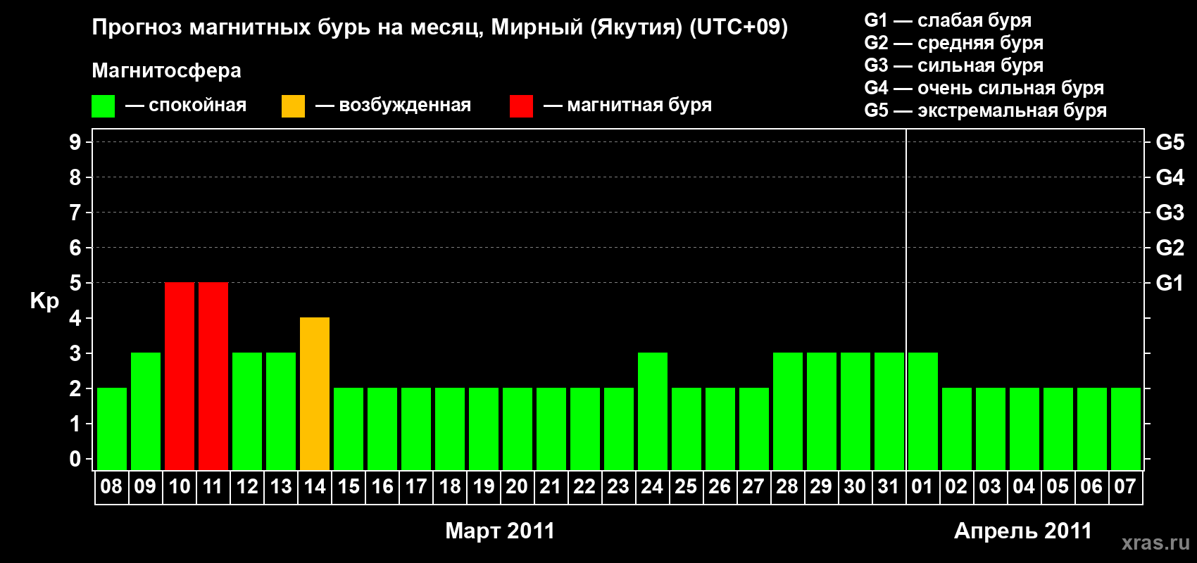 Прогноз максимального суточного геомагнитного индекса Kp на <b>1 месяц</b> (31 день) <b>с 08 марта по 07 апреля 2011 г</b>