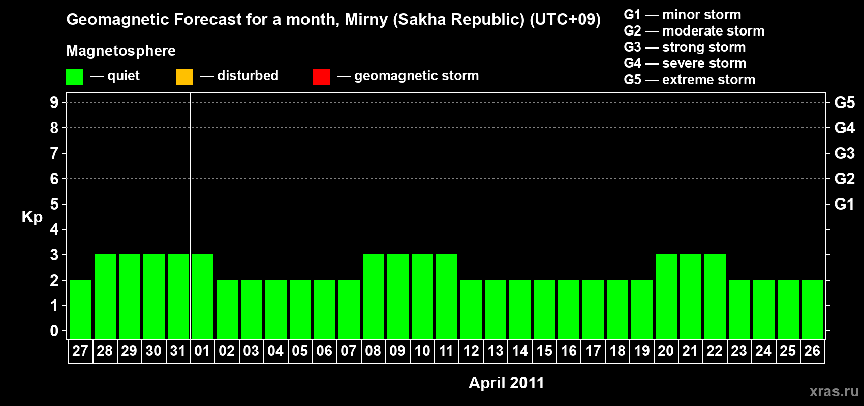 Forecast of the daily maximal value of geomagnetic index Kp for <b>1 month</b> (31 days) <b>from Mar 27, 2011 to Apr 26, 2011</b>
