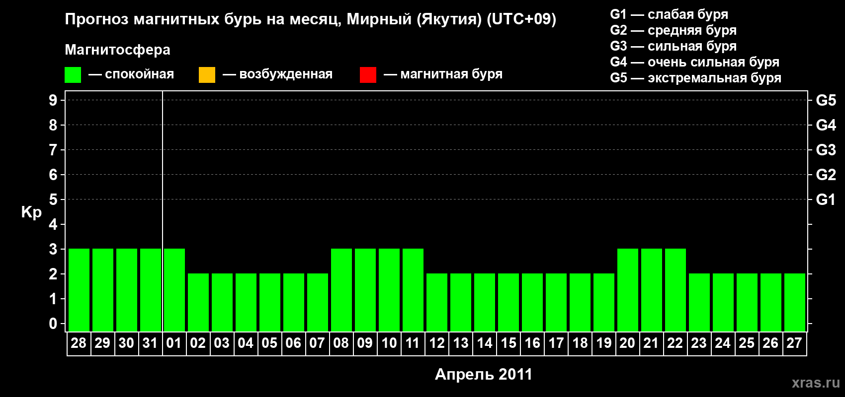 Прогноз максимального суточного геомагнитного индекса Kp на <b>1 месяц</b> (31 день) <b>с 28 марта по 27 апреля 2011 г</b>